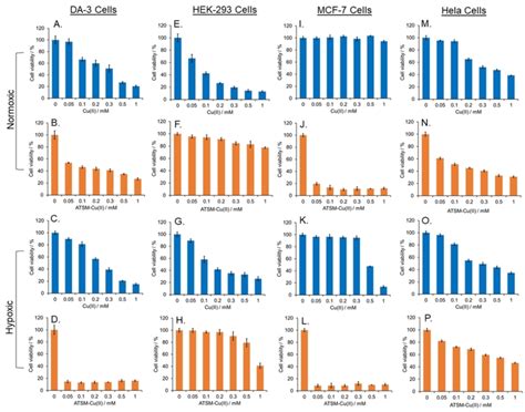 Cell Viability Measurement Using The Mtt Assay Under Normoxic Download Scientific Diagram