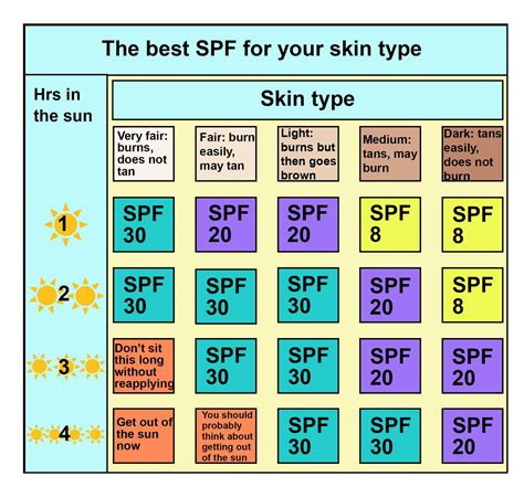 Best Spf Rating For Skin Types · Reef Repair