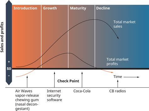 The Product Life Cycle Openstax Intro To Business