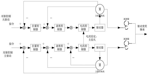 一种风力发电机组变桨双电机驱动控制系统的制作方法