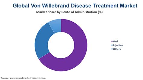 Von Willebrand Disease Treatment Market Report Size Share 2022 2027