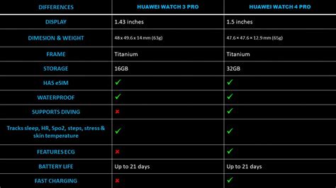 Huawei Watch 3 vs Watch 4 vs Watch 3 Pro vs Watch 4 Pro – Key ...