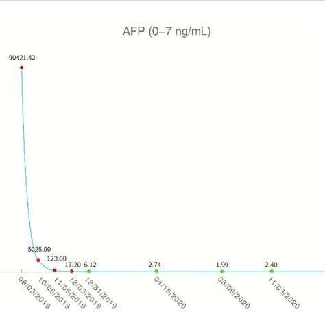 Serum Alpha Fetoprotein Levels Throughout The Treatment Period Red Download Scientific