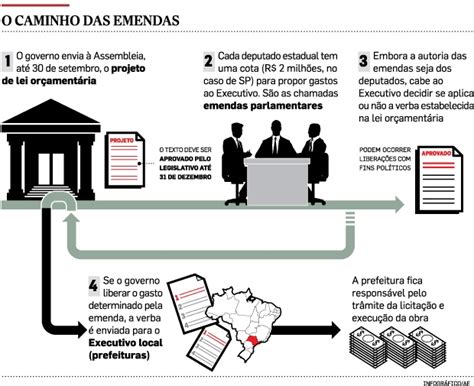 O Que São Emendas Parlamentares E Como Divulgá Las