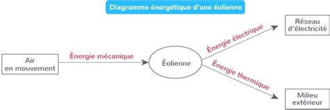 Les Bilans D’énergie 4e Cours Physique Chimie Kartable