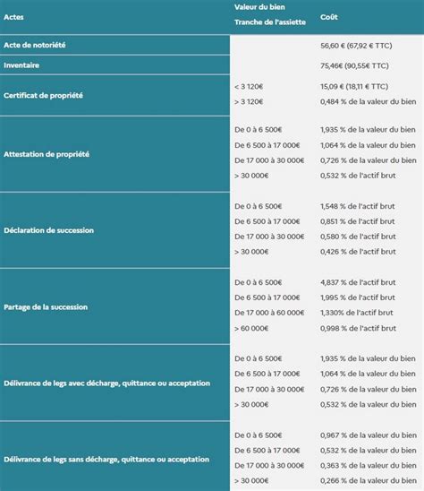 Les Frais De Notaire Pour Succession Quels Sont Les Montants Aide
