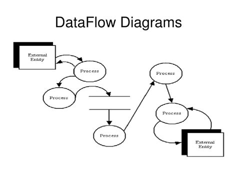 Ppt Data Flow Diagram Notations Powerpoint Presentation Free