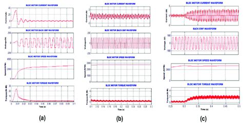 Bldc Motor Parameters With Interleaved Luo Converter Under A