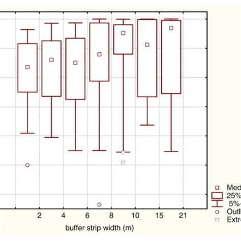 Abbildung 9 Boxplot aus Reichenberger et al 2007 für relative