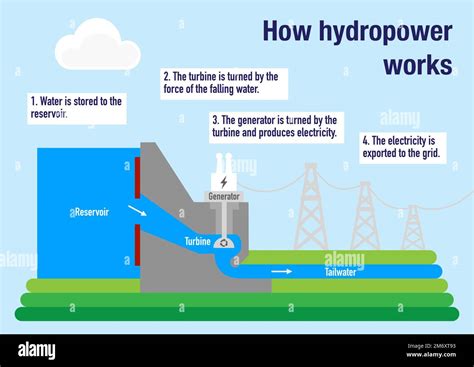 C Mo Funciona La Central Hidroel Ctrica Para Producir Electricidad A