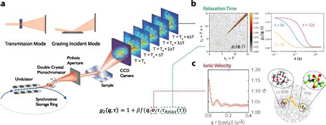 Operando Characterization Of Organic Mixed Ionic Electronic Conducting