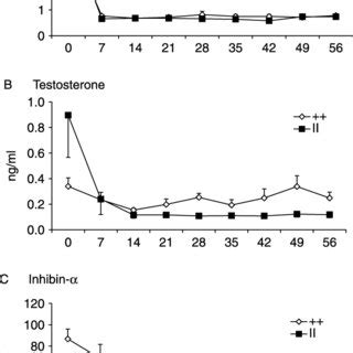 Concentrations Of 17b Estradiol A Testosterone B And Inhibin A