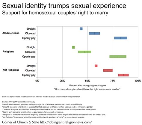 Do Gay Americans Support Same Sex Marriage It Depends On What You Mean By Gay