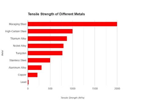 Understanding The Metal Strength Chart A Detailed Guide