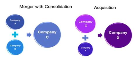 Figure N Differences Between Consolidation Acquisition Cfa