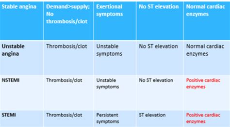 Chest Pain Flashcards Quizlet
