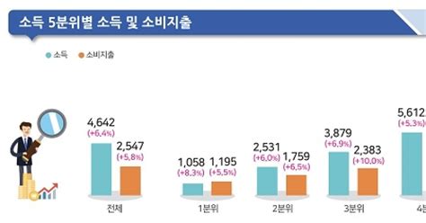 작년 4분기 가계소득 64 ↑근로·사업소득 증가에 10년 만에 최대