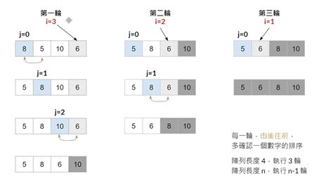 彭彭的課程 氣泡排序、插入排序的實作與分析