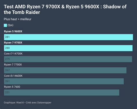 Test Processeurs Amd Ryzen X Et Ryzen X Pause Hardware