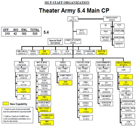 DoD Theater Army Operational & Organizational (O&O) Concept (v5.4 ...