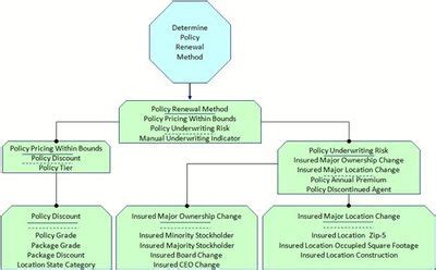 Decision Model Cio Wiki