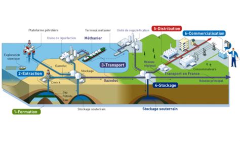 Le Gaz Naturel De La Formation à La Commercialisation Méthanier