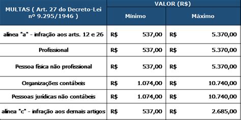 Confira Os Valores Das Anuidades Taxas E Multas Devidas Aos Conselhos