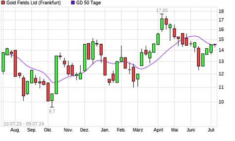 Gold Fields Aktie über 50 Tage Linie boerse de