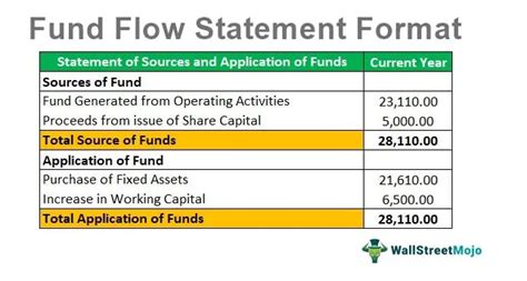 What Is A Fund Flow Statement Uses Benefits Explained