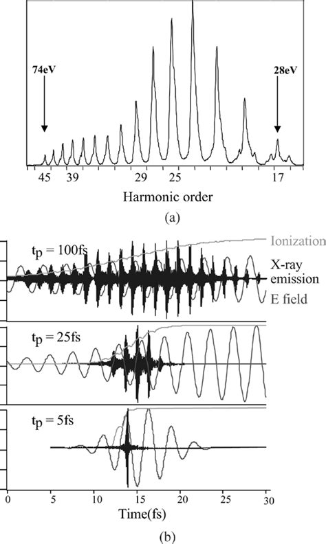 A High Harmonic Spectrum From Low Pressure Argon In The Euv Region Of Download Scientific