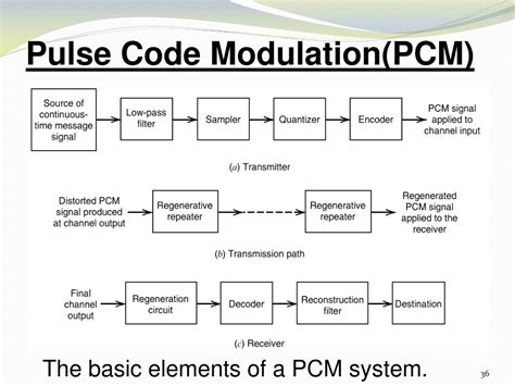 Ppt Pulse Modulation Techniques Powerpoint Presentation Free