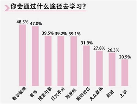 受访者调查显示：过半受访者称看视频是学习最常用方式视频方式过半显示】傻大方