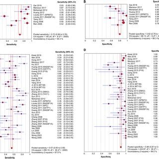 Forest Plots Of Sen And Spe For Diagnostic Value Of Ctdna Assay For Hcc