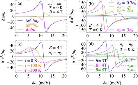 The Rics For Intra Band Transitions In Bi Se As Functions Of Photon