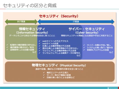 【図解】コレ1枚でわかるセキュリティの区分と脅威：itソリューション塾：オルタナティブ・ブログ