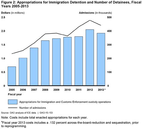 Immigration Detention Facilities | U.S. GAO