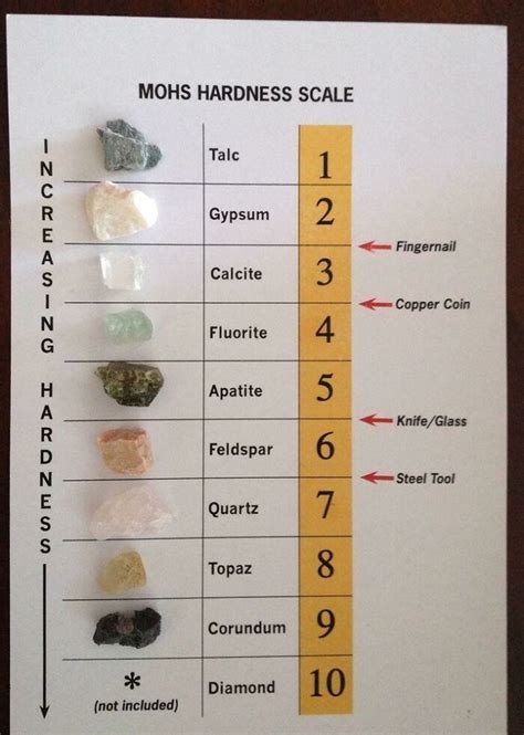 Mohs Scale Of Hardness Rocks And Minerals Rock Identification Minerals