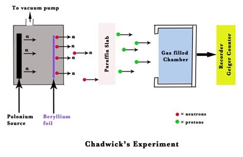 29. Discovery of neutron. – Madoverchemistry