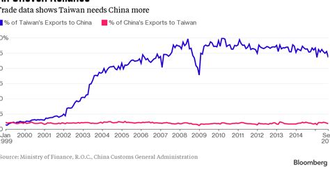 Next Big Future: Taiwan economy as dependent on China as Canada depends ...