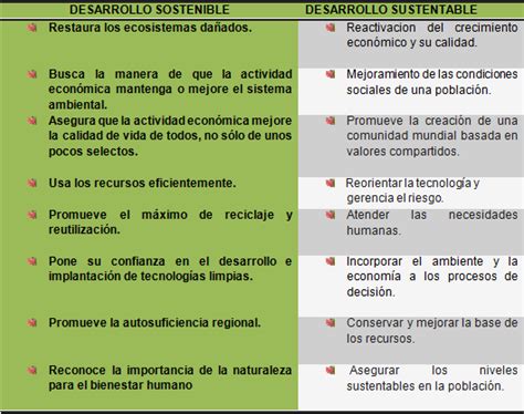 Cuadro Comparativo Entre Desarrollo Sustentable Y Sustentabilidad