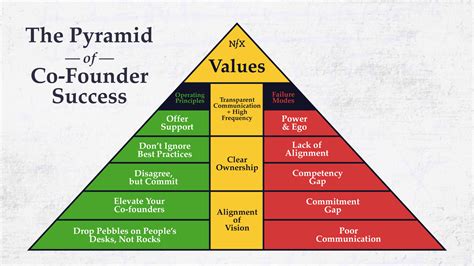 The Pyramid Of Co Founder Success