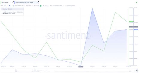 Shiba Inu Trading Volume Spikes 155M How Will SHIB Price React