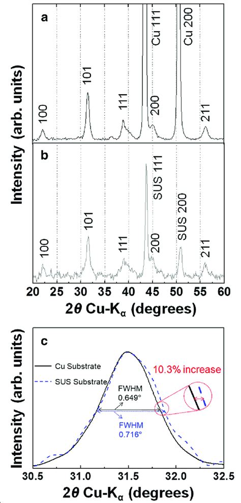 Xrd Patterns Of The M Thick Batio Thin Films On Cu And Sus