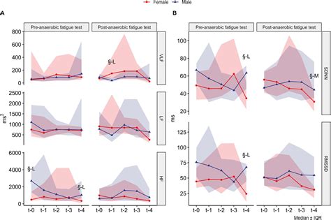 Frontiers Cardiac Autonomic Modulation In Response To Muscle Fatigue