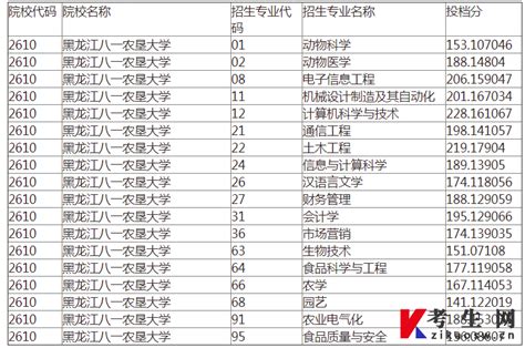 黑龙江八一农垦大学专升本2022 2023年录取分数线 考生网