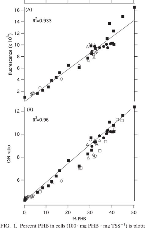 Figure 1 from Poly-3-Hydroxybutyrate Metabolism in the Type II Methanotroph Methylocystis parvus ...