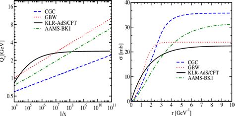 Figure 1 From Gluon Saturation Effects At Forward Rapidities At LHC In