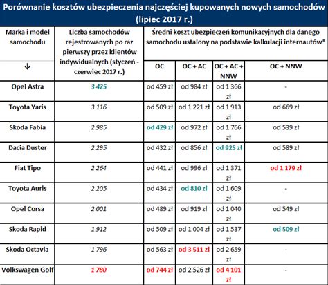 Ile Kosztuje Ubezpieczenie Nowego Samochodu Infor Pl