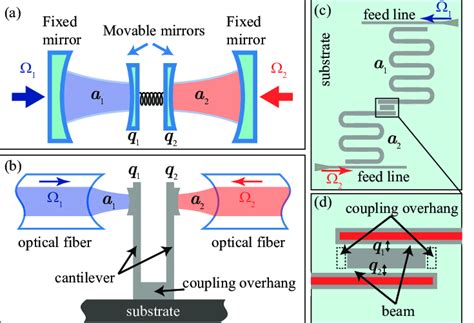 Color Online A Schematic Diagram Of Two Coupled Optomechanical