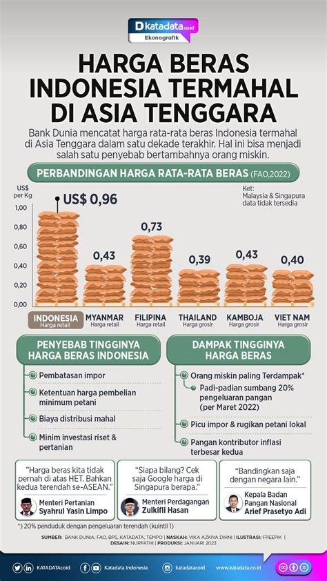 Harga Beras Indonesia Termahal Di Asia Tenggara News On Rcti